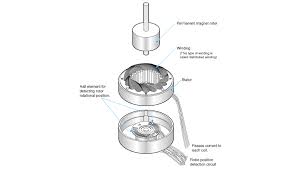 The pm motor consists of an annular brush ring assembly, a permanent magnet stator. 2 2 1 What Is A Brushless Dc Motor Nidec Corporation