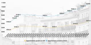 La statistique des prix de l'immobilier se base sur les actes de vente enregistrés par le spf finances, et plus particulièrement l'administration les prix de l'immobilier tels que calculés par statbel se basent sur les actes passés chez le notaire. La Baisse Des Prix Dans L Immobilier Ancien A Paris Pourquoi Jusqu Ou