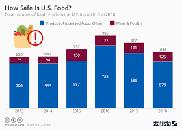 Chart How Safe Is U S Food Statista