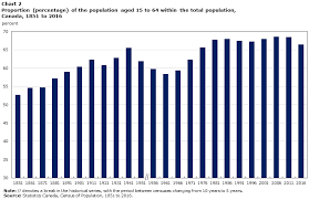 Submitted 3 years ago by alvanson. Census In Brief Recent Trends For The Population Aged 15 To 64 In Canada Census Year 2016