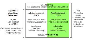 Generell ist zu unterscheiden zwischen bei der rein funktionellen nasenkorrektur (korrektur der nasenscheidewand, verkleinerung der nasenmuscheln) übernimmt die krankenkasse meist die kosten für den eingriff, da eine beeinträchtigung der. Zusatzbeitrag Zur Gesetzlichen Krankenversicherung Fur 2020
