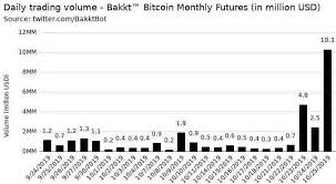 Bakkts Bitcoin Futures Volume Explodes 260 To Trade 11m