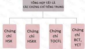 Các loại CHỨNG CHỈ - BẰNG CẤP tiếng Trung Quốc [Update 2021] ⇒by tiếng Trung  Chinese