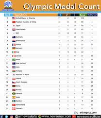 The usa clinches more than 30 medals in the tally. Caz5zjk7bm18lm