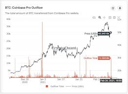 / based in the usa, coinbase is available in over 30 countries worldwide. 25600 Bitcoin Btc D Une Valeur De 1 2 Milliard De Dollars Ont Quitte Coinbase La Semaine Derniere Les Dernieres News