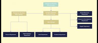 Organization Chart Cool Dynamic