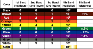 5 band resistor color code table and chart