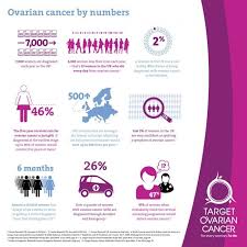 September is national ovarian cancer awareness month. Ovarian Cancer Awareness Symptoms Treatment Spreading The Word The Mutton Club