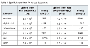 heat capacity and latent heat grade 11 physics