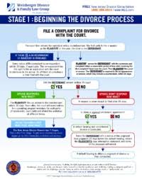When this happens, people wonder what to do if they need to modify the child custody provisions of the divorce decree. Filing For Divorce In New Jersey Weinberger Divorce Family Law Group