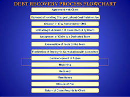 Debt Collection In India