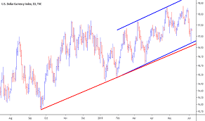 Dollar Index Chart Dxy Quote Tradingview India