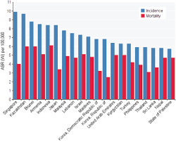 The latest worldwide cancer statistics for the uk for health professionals. The Incidence And Mortality Of Ovarian Cancer And Their Relationship With The Human Development Index In Asia Ecancer