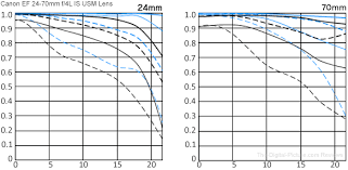 Canon Ef 24 105mm F 4l Is Ii Usm Lens Review