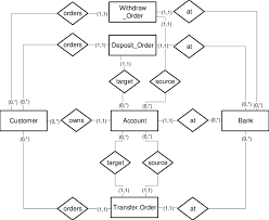 This, in turn provides complete lifecycle management and change control for the bank accounts to the business user. Eer Model Of The Bank Account Management System A Figure 9 For Download Scientific Diagram