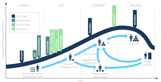 What Is Customer Lifecycle Marketing Smart Insights