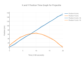 x and y position time graph for projectile scatter chart