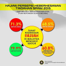 Pelbagai kes rasuah di malaysia minggu malaysia corruption watch mcw facebook. Tahap Keseriusan Rasuah Di Jabatan Penerangan Malaysia Facebook