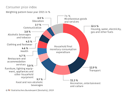 The cpi, as it is called, measures the prices of consumer goods and services and is a measure of the pace of us inflation. Consumer Price Index Statistisches Bundesamt