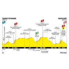 To make the tour de france more exciting this year, organizers went heavy on short, intense days in the mountains. Etappe 9 Saint Etienne Brioude 170 5 Km Radsport News Com