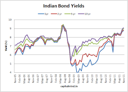 chart of the day the 10 yr bond crosses 9 capitalmind