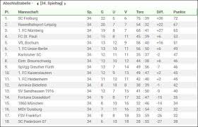 Bundesliga tabelle samt ergebnissen für die saison 2020/2021, brandaktuell nach jedem neuen spiel. 2 Liga 2016 2017 Fussball Wetten Quoten Und Tipps Spieltag 1 Wettfreunde Net