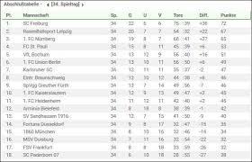 Alle paarungen und termine der runde. 2 Liga 2016 2017 Fussball Wetten Quoten Und Tipps Spieltag 1 Wettfreunde Net