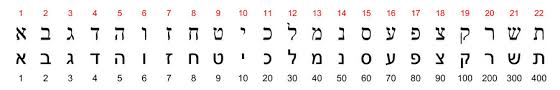 For example, the hebrew year 5782 is written as 782 (תשפ״ב) … Hebrew And Greek Alphabet And Numerical Values Divisions Structure Bible Menorah