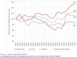 Après elliott, pernod ricard devrait muscler ses ambitions. Alcool Evolution De L Indice Des Prix Ofdt