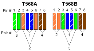 All of the products within the range are quick and easy to install and benefit from features such as in line terminals, backed out and captive terminal screws. How To Distinguish T568a And T568b Of Rj45 Ethernet Cable Wiring