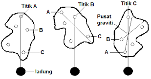 Matahari terbentuk lebih empat setengah billion tahun yang lalu daripada awan gas dan debu yang amat luas tanpa graviti. Sains Bab 9 Tingkatan 2