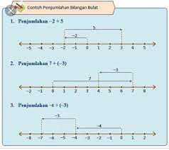 Contoh Soal Garis Bilangan Bulat Brainly Co Id
