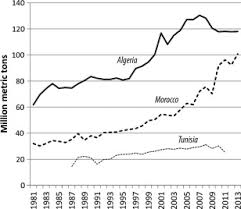Regional Integration And Maritime Connectivity Across The Maghreb Seaport System Sciencedirect