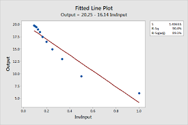To use the curve_fit function we use the following import statement Curve Fitting With Linear And Nonlinear Regression