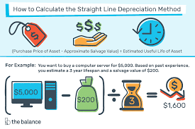 Straight Line Depreciation Method