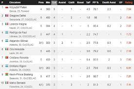 Il portoghese ha un vantaggio di quattro misure su luis muriel. La Classifica Marcatori Di Serie A 2018 2019 Dopo La Quinta Giornata
