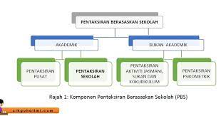 *berdasarkan buku panduan pengurusan pentaksiran berasaskan sekolah (pbs) keluaran lembaga peperiksaan, kementerian pelajaran malaysia. Pentaksiran Berasaskan Sekolah 2015 Sakk Kal