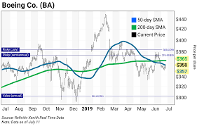 Chart Of The Day Boeing Ba Curzio Research