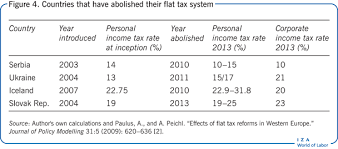Iza World Of Labor Flat Rate Tax Systems And Their Effect