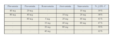 16 Statin Dose Conversion Chart Fda New Statin Drugs