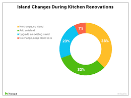 Complete with an aluminum mesh filter that removes odors and grease from your cooking area and is dishwasher safe. What Homeowners Want In Kitchen Islands Now