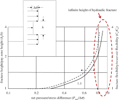 A New Chart Of Hydraulic Fracture Height Prediction Based On