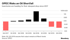Image result for opec production