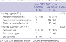 Loss of expression of nuclear bap1 all mesothelioma. Pdf Can Bap1 Expression Loss In Mesothelial Cells Be An Indicator Of Malignancy Semantic Scholar