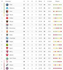 20/05 lille without fonte with title in sight. Turnirnaya Tablica Chempionata Francii Liga 1 Sezon 2019 20