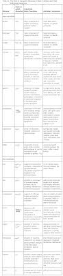 Macronutrients and micronutrients the essential elements can be divided into macronutrients and micronutrients. Essential Elements