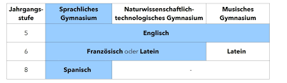 Wir haben 7 lösungen für: Sprachliches Profil Paul Pfinzing Gymnasium Hersbruck