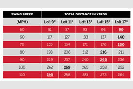 Thorough Driver Loft Vs Swing Speed Chart Golf Driver Swing