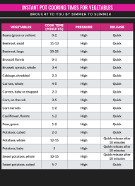 We've tested all your favorite foods in the instant pot®. Handy Instant Pot Cooking Times Printables Simmer To Slimmer