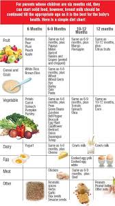 Baby Food Chart Baby First Foods Baby Food Recipes Baby
